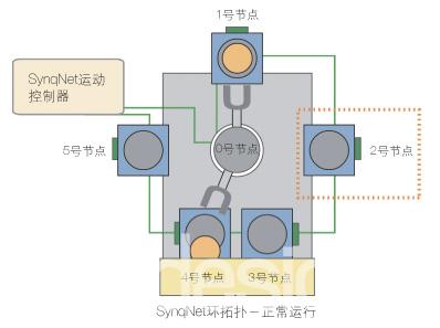 SynqNet将系统运行时间最大化如图